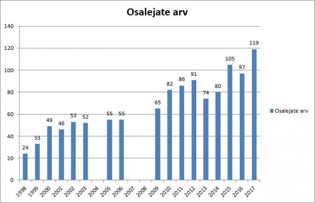 osalejate