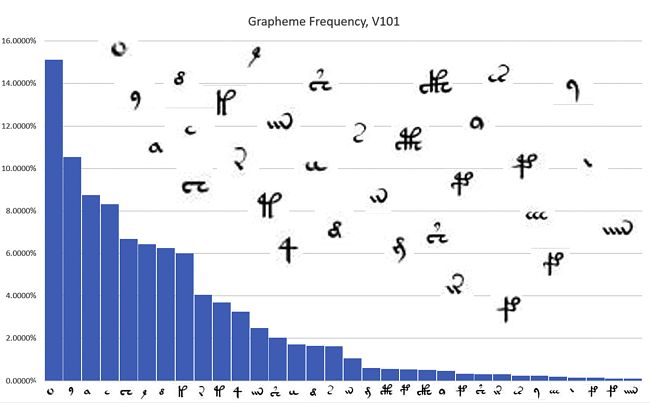 voynichi-sagedusjaotus-v101