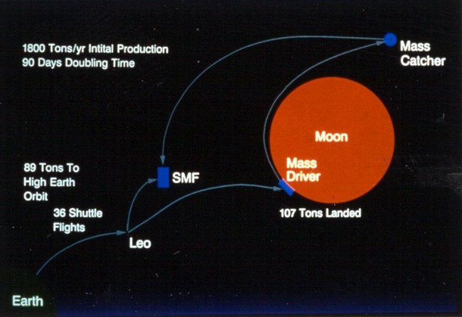 lunar material flow