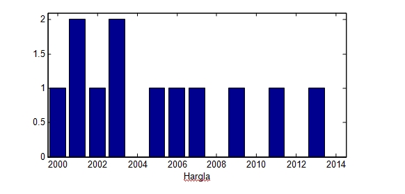 hargla